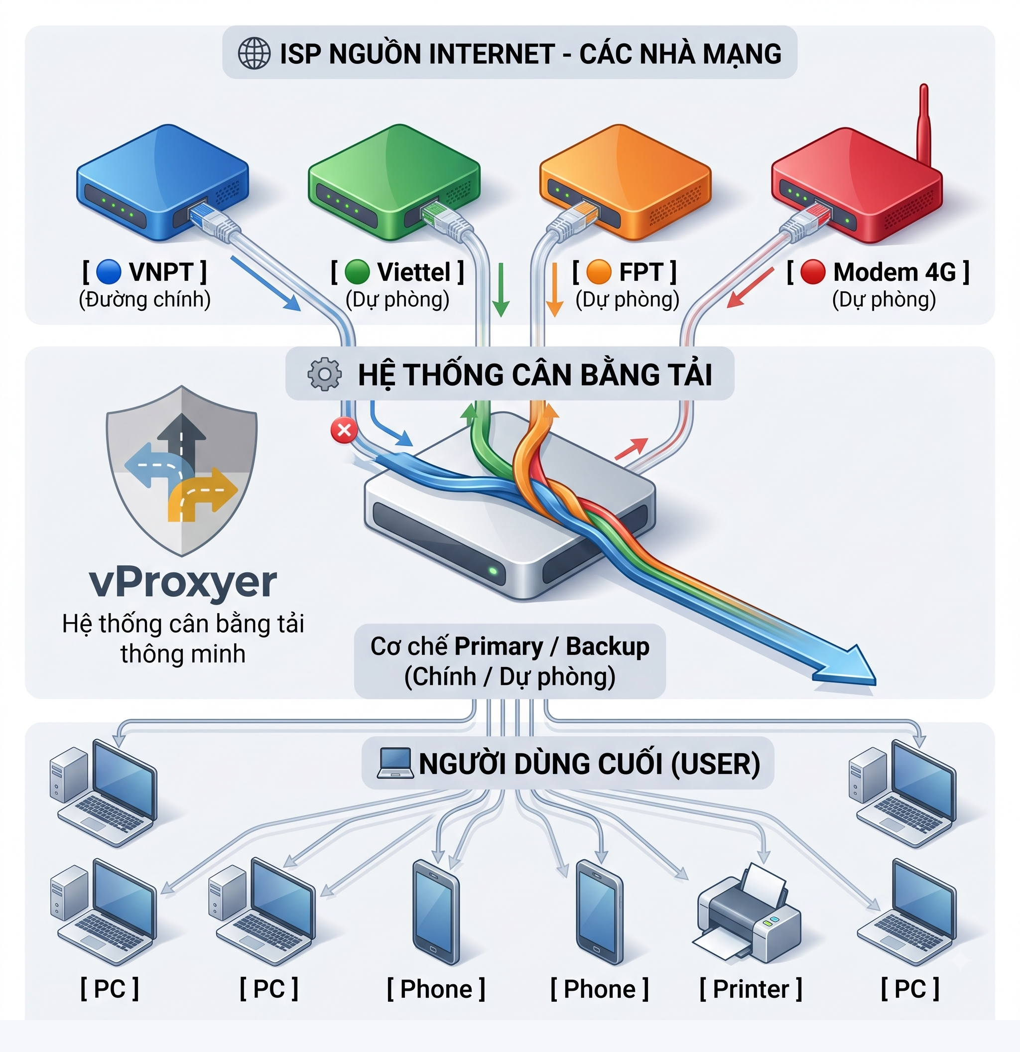 vProxyer Primary / Backup topology: primary ISP VNPT with Viettel, FPT and 4G modem backups through the load balancer to end users.