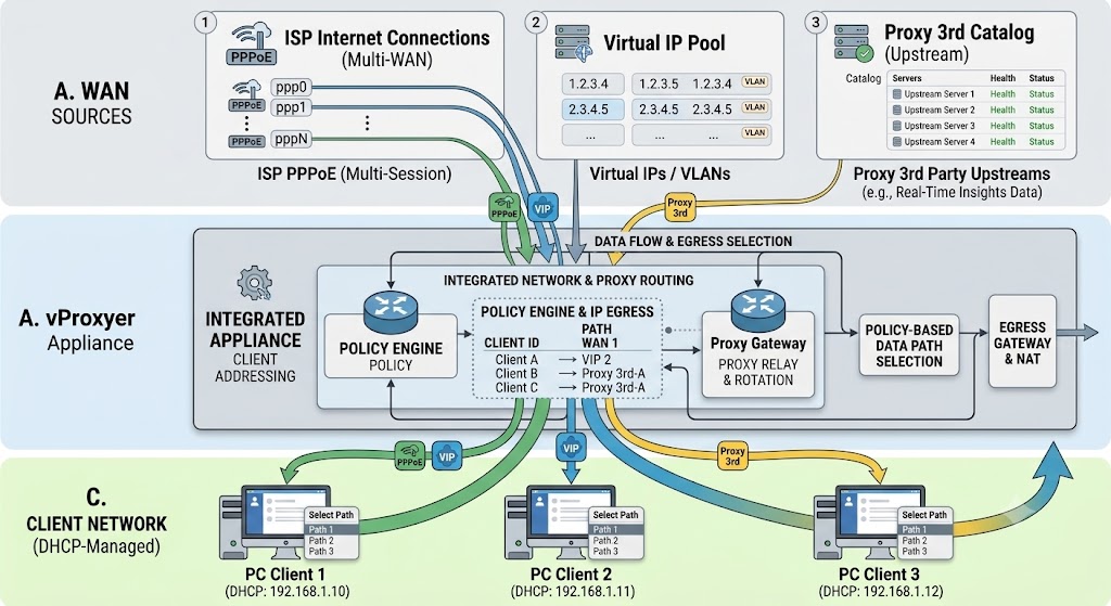 vProxyer topology: Multi-PPPoE, Virtual IP and third-party proxy WAN sources through Policy Engine / IP Egress to each LAN PC client.