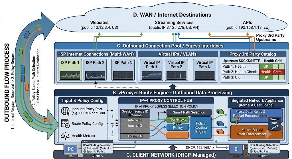 vProxyer topology: provisioned proxies select Multi-PPPoE, Virtual IP or third-party proxy egress the same way IP Egress maps PC clients.