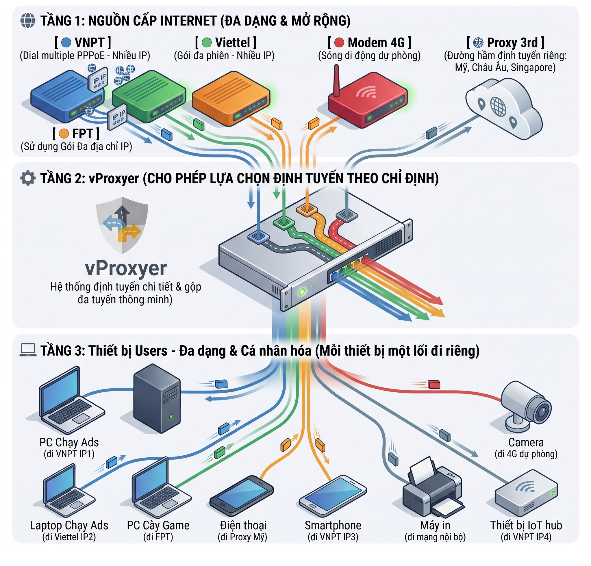 vProxyer IP Egress topology: Multi-PPPoE, third-party proxy and 4G sources mapped per PC, phone and printer by policy.